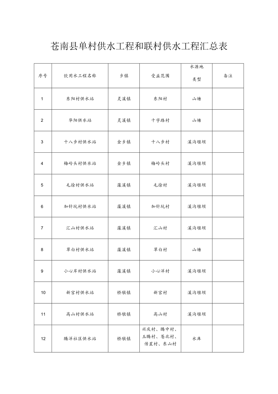 苍南县单村供水工程和联村供水工程汇总表.docx_第1页