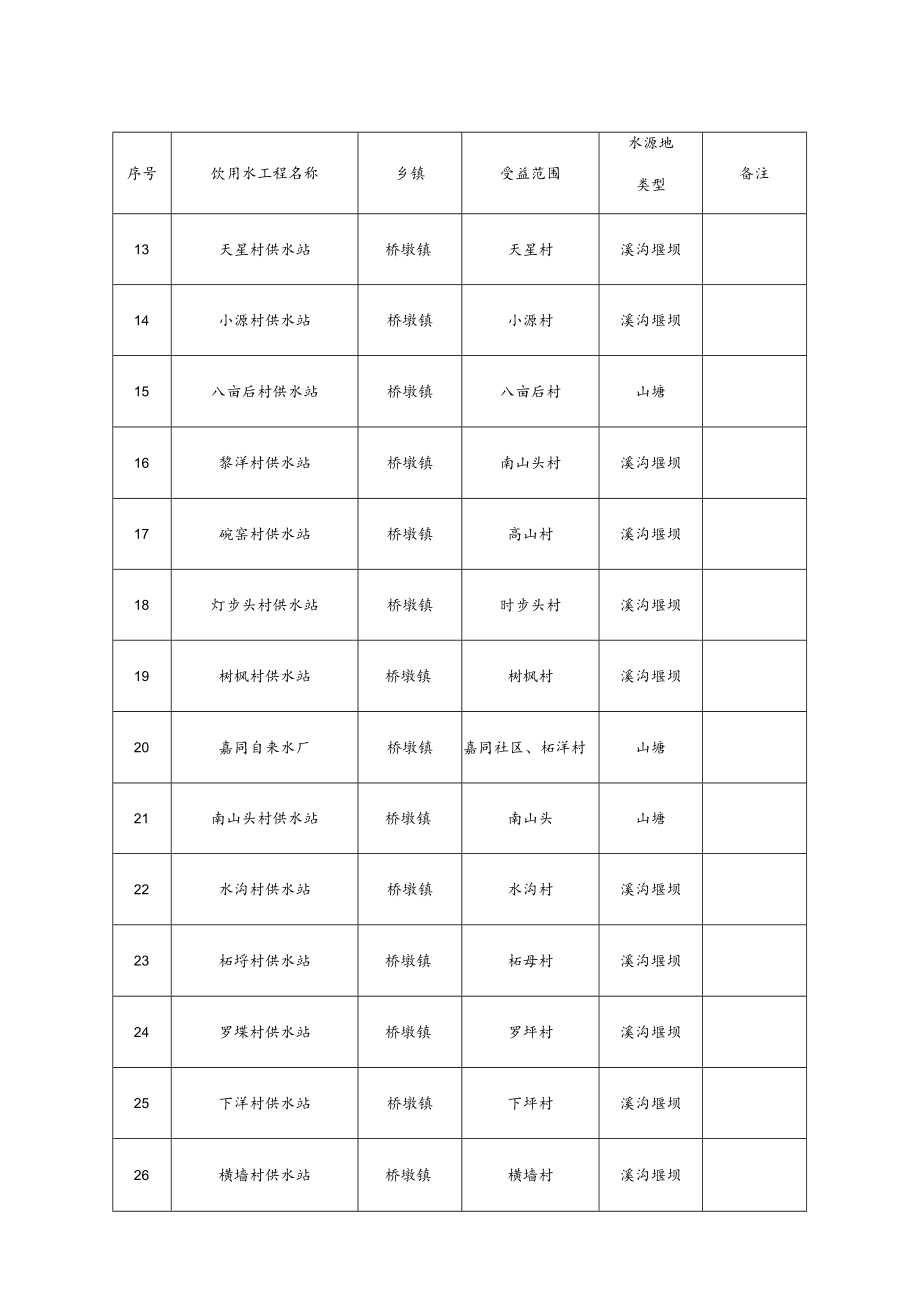 苍南县单村供水工程和联村供水工程汇总表.docx_第2页