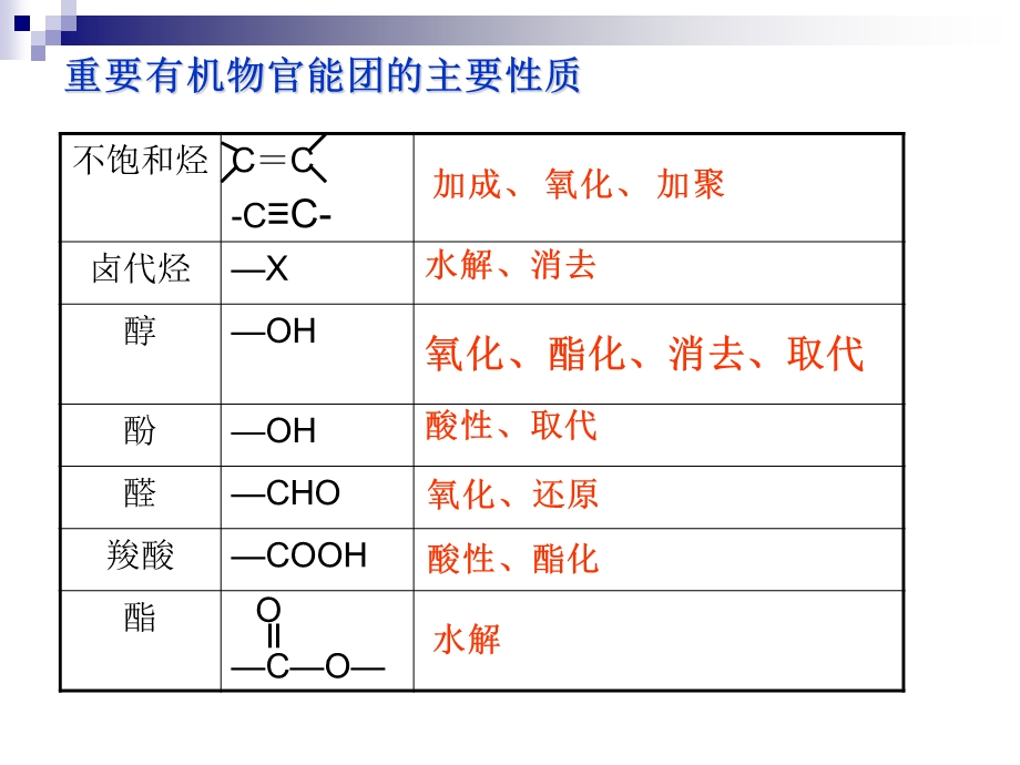 重要有机物之间的相互转化课件.ppt_第2页