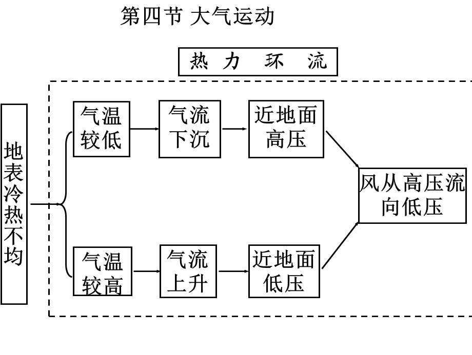 第四节大气运动课件.ppt_第1页