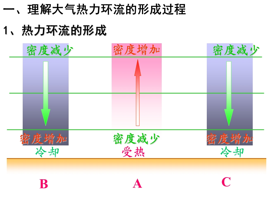 第四节大气运动课件.ppt_第3页