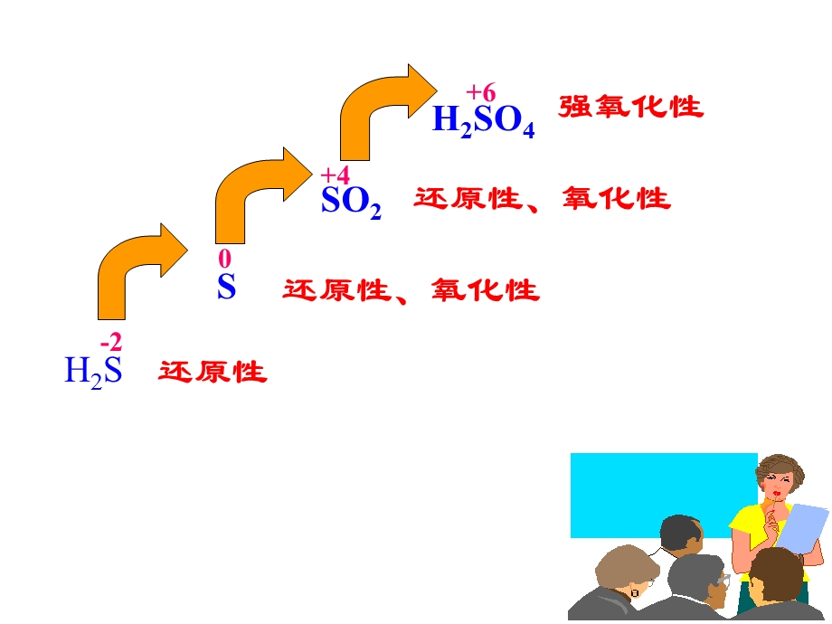 硫及其化合物复习课课件.ppt_第2页