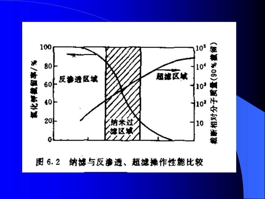 第六章-膜分离(选编课件.ppt_第2页