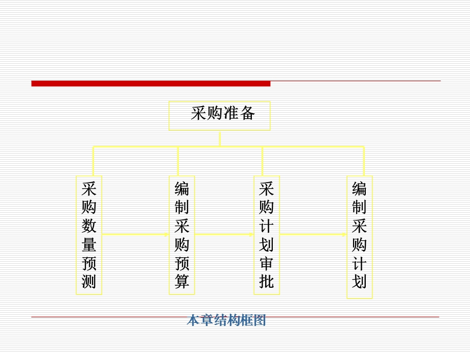 采购计划与预算编制ppt课件.ppt_第3页