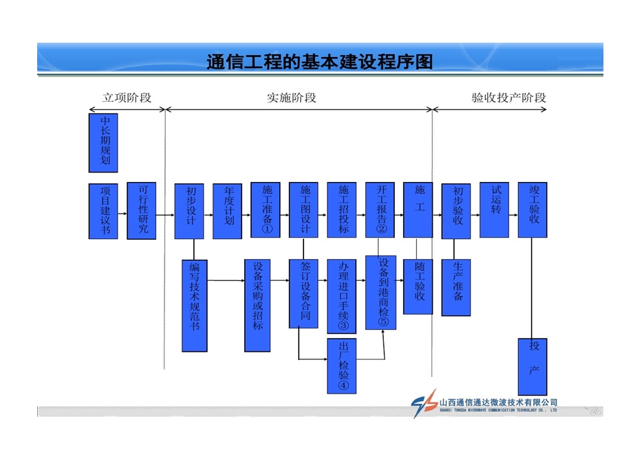 通信工程的项目管理的资料课件.ppt_第3页