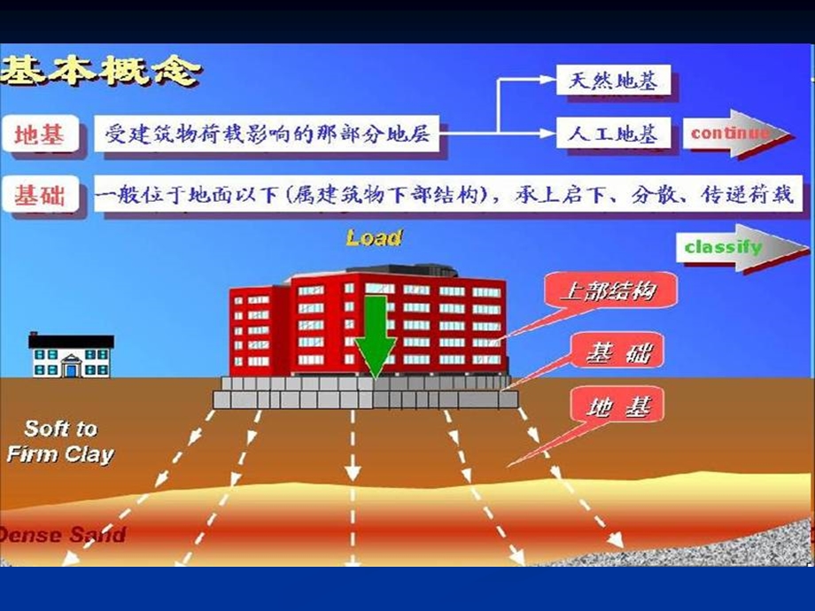 第7章地基工程地质问题课件.ppt_第3页