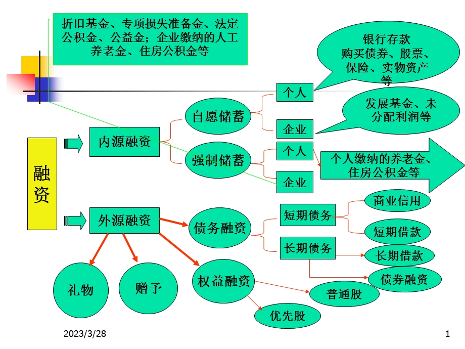 经济学金融学资金短缺者融资方式与策略课件.pptx_第1页