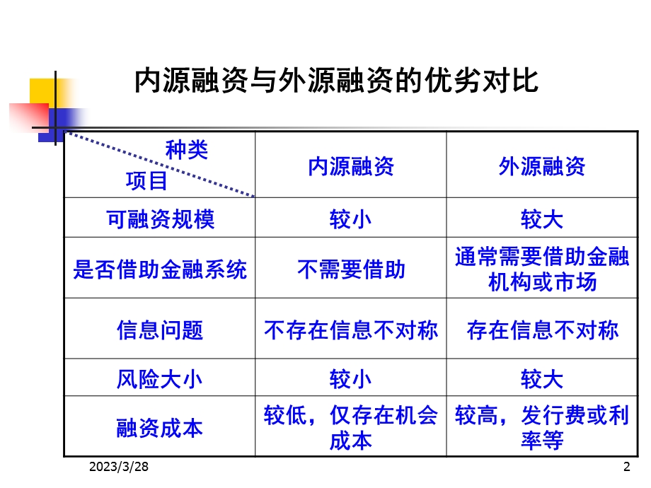 经济学金融学资金短缺者融资方式与策略课件.pptx_第2页