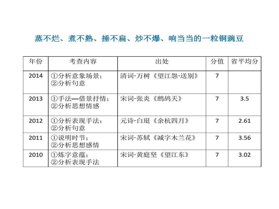 熟知诗家语读懂诗者意剖析课件.ppt_第2页