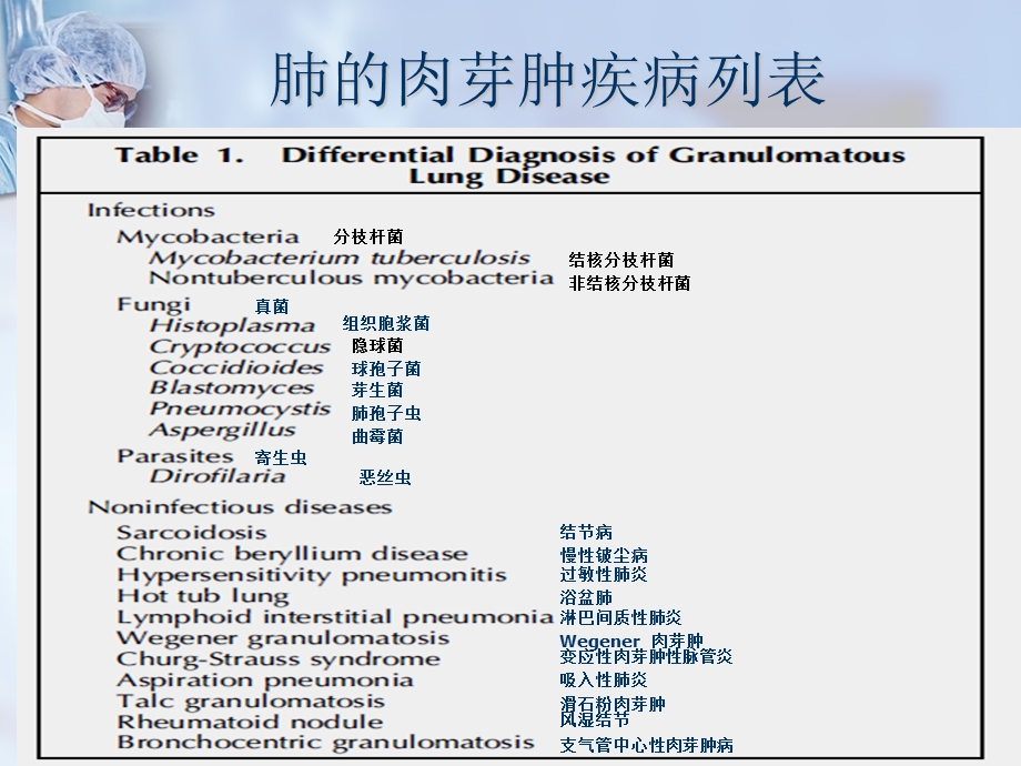 肺肉芽肿疾病课件.ppt_第3页