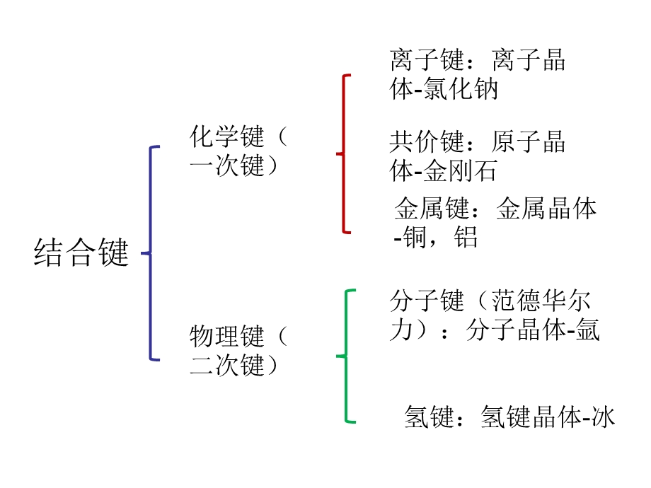 晶体结合键及生长热力学基础课件.ppt_第3页