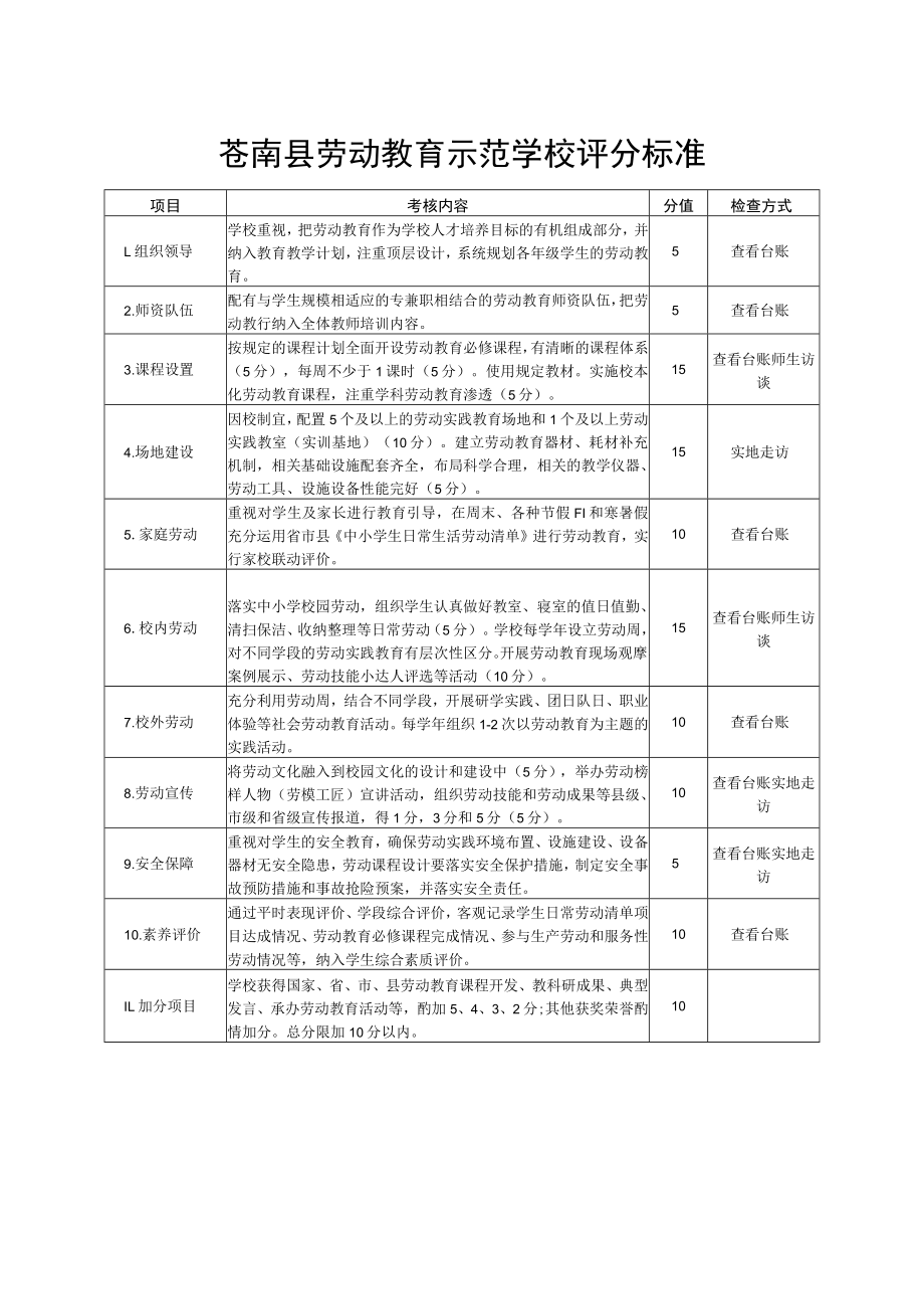 苍南县劳动教育示范学校评分标准.docx_第1页