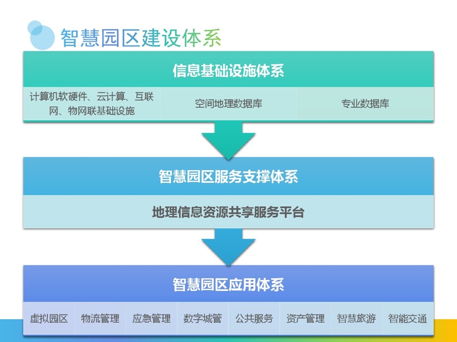 智慧园区GIS解决的方案课件.ppt_第2页