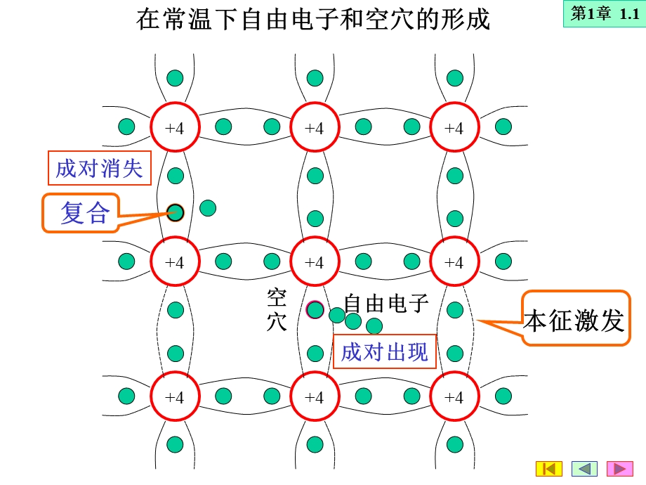 第1章半导体二极管三极管和场效应管课件.ppt_第3页