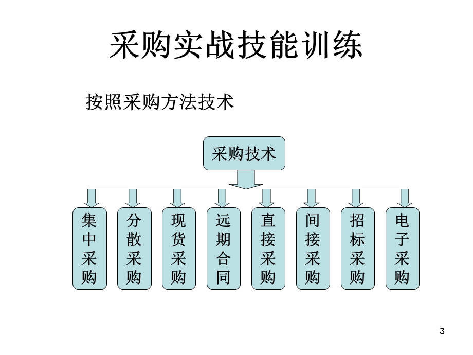 采购实战技能训练课件.ppt_第3页