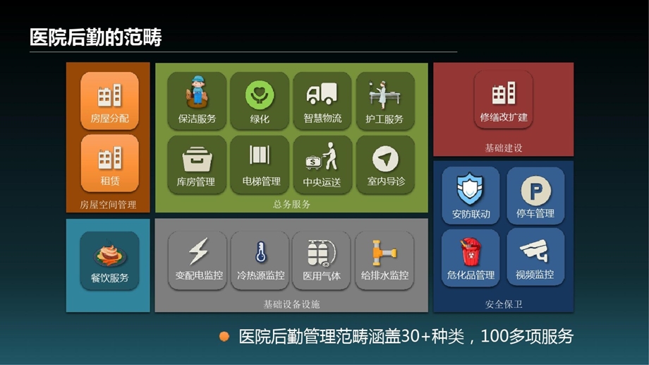 智慧医院后勤生态模式下的中台技术架构课件.ppt_第3页