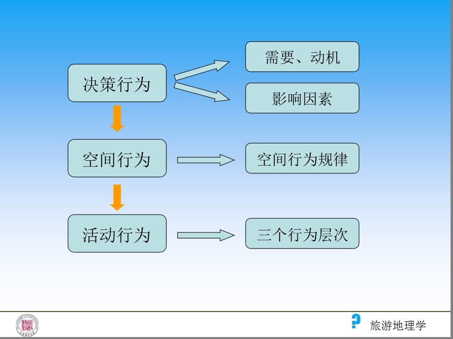 旅游地理学课程第二章-旅游者行为课件.ppt_第2页