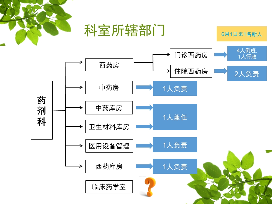 药剂科行政查房课件.ppt_第2页