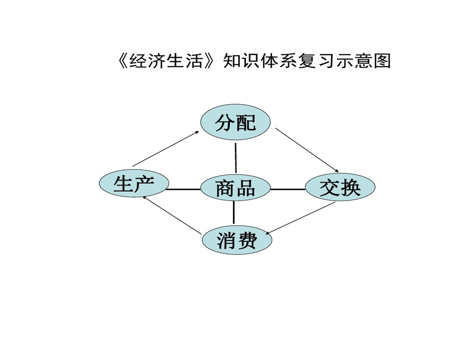 生活和消费高三一轮复习课件.ppt_第3页