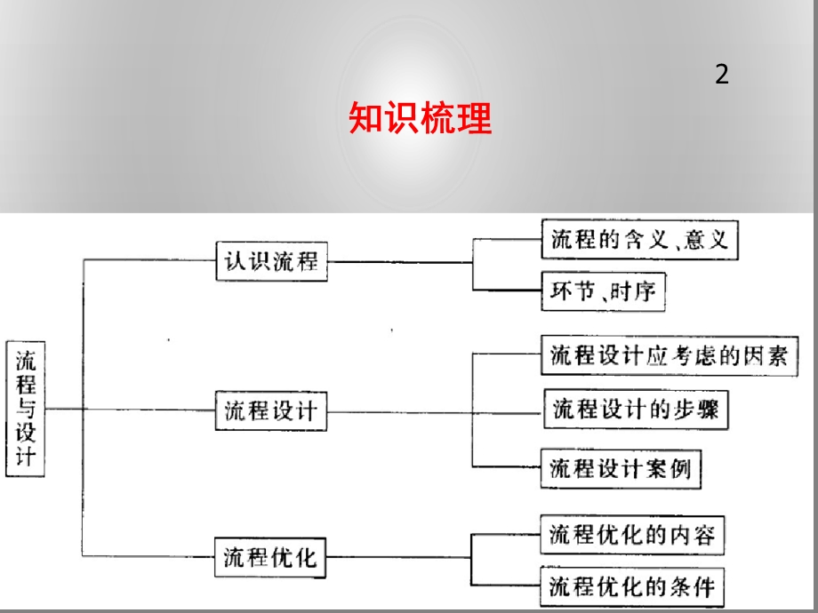 通用技术-流程与设计课堂课件.ppt_第2页