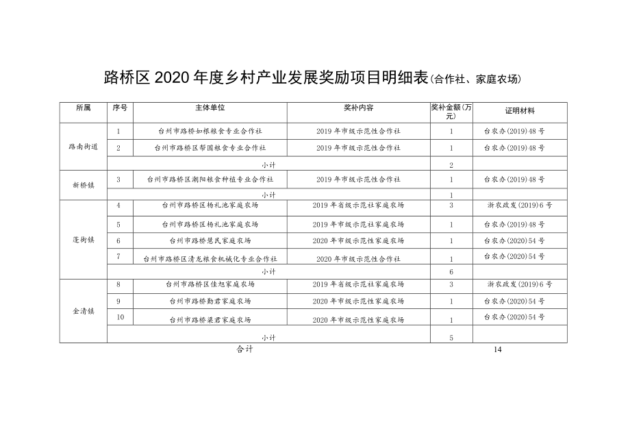 路桥区2020年度乡村产业发展奖励项目明细表合作社、家庭农场.docx_第1页