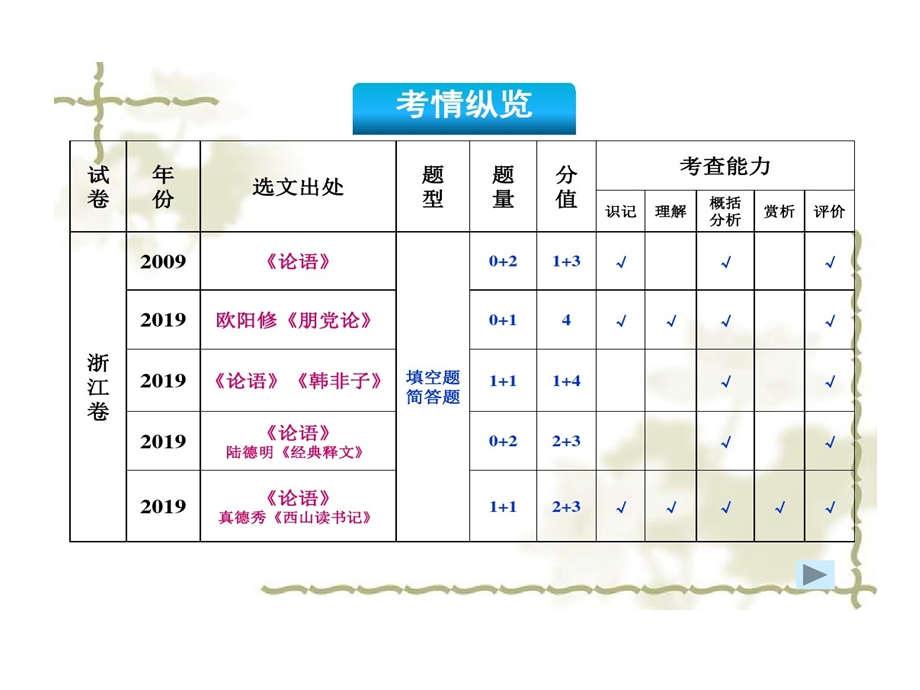 论语选读专题复习解析PPT的资料课件.ppt_第2页