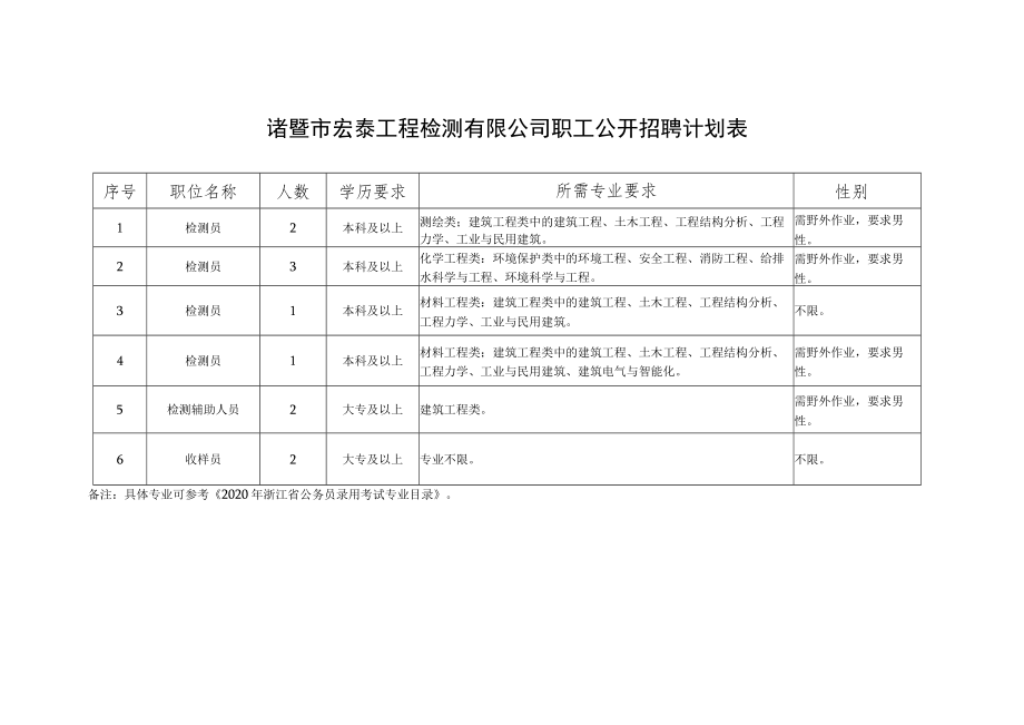 诸暨市宏泰工程检测有限公司职工公开招聘计划表.docx_第1页