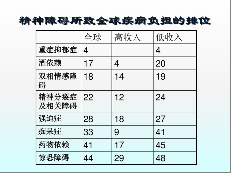 精神障碍护理-精神护理ppt课件.ppt_第3页