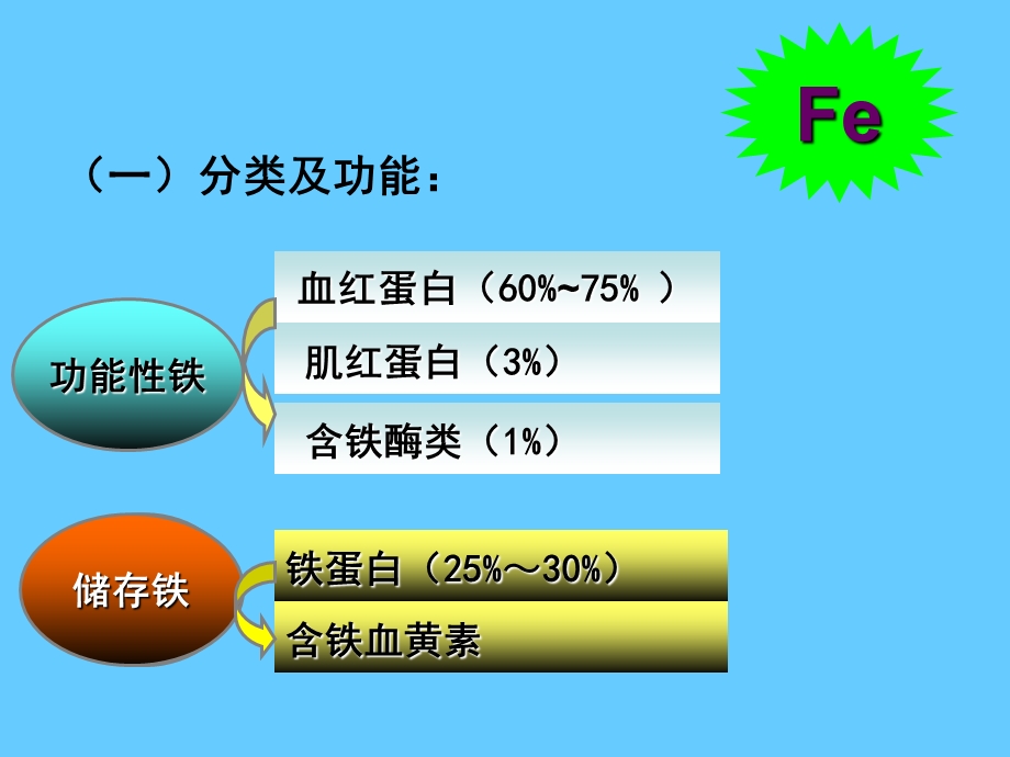 营养学——矿物质铁课件.ppt_第1页