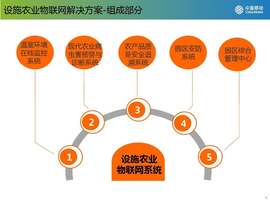 设施农业物联网解决方案课件.ppt_第3页