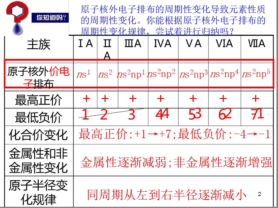 苏教版化学选修3专题2-元素性质的递变规律课件.ppt_第2页