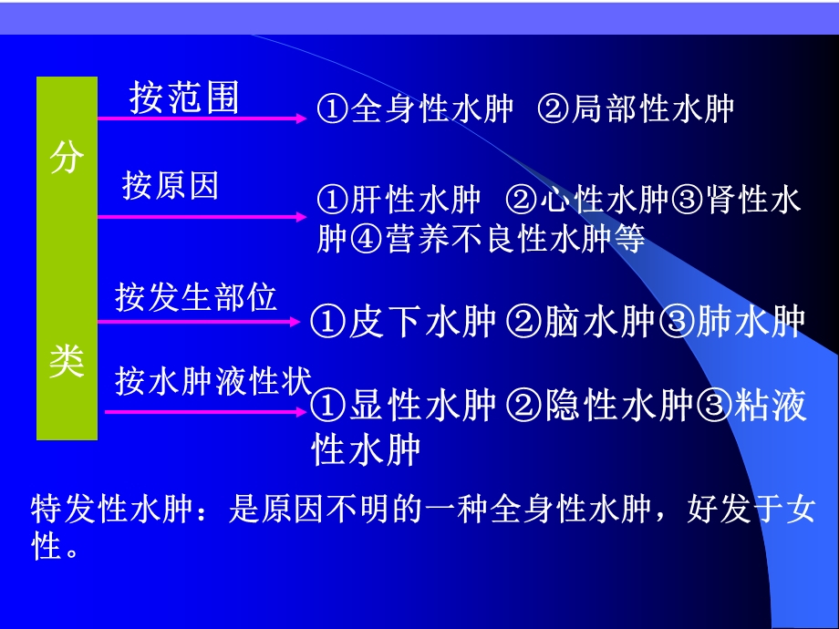 病理生理学水肿.ppt_第3页