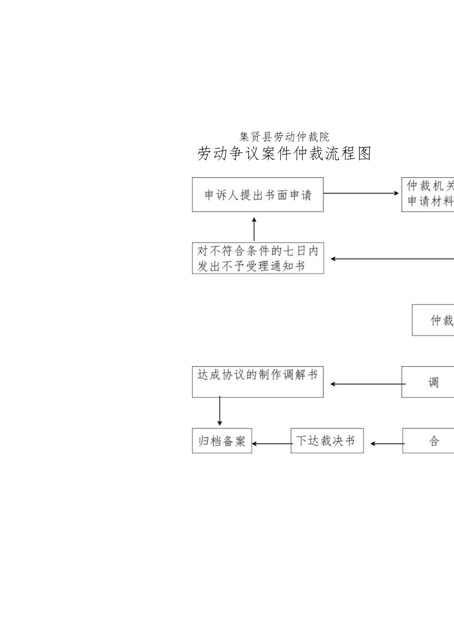 集贤县劳动仲裁院劳动争议案件仲裁流程图.docx_第2页