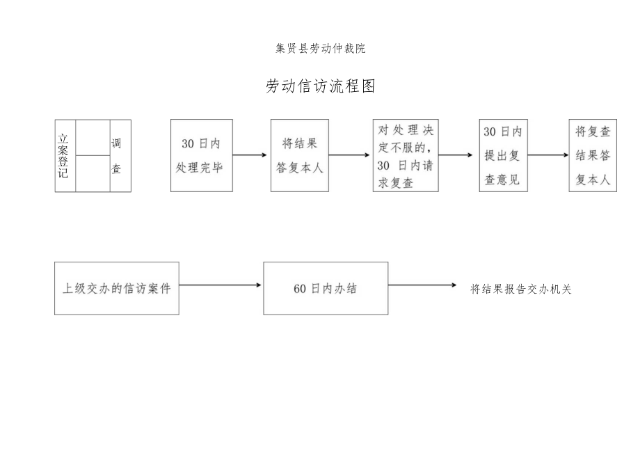 集贤县劳动仲裁院劳动争议案件仲裁流程图.docx_第3页