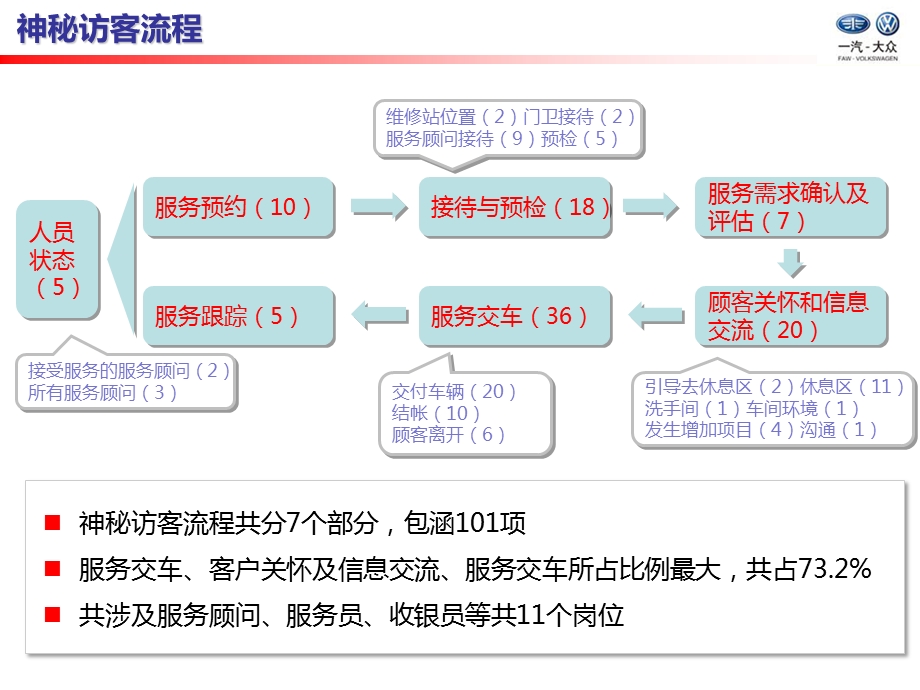 神秘访客流程课件.ppt_第2页