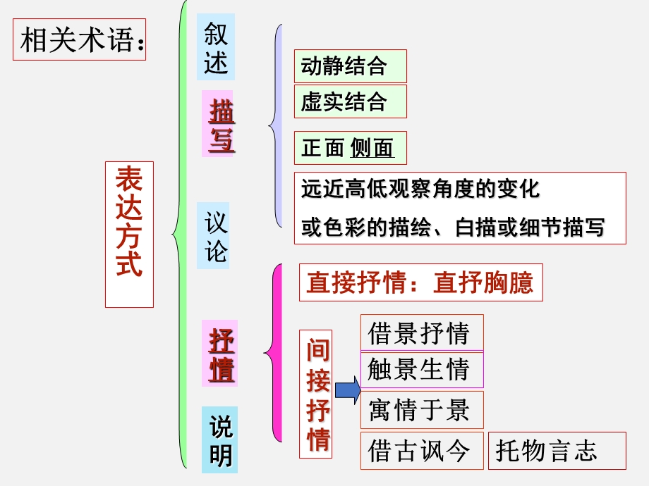 诗歌鉴赏表达方式描写手法课件.pptx_第3页