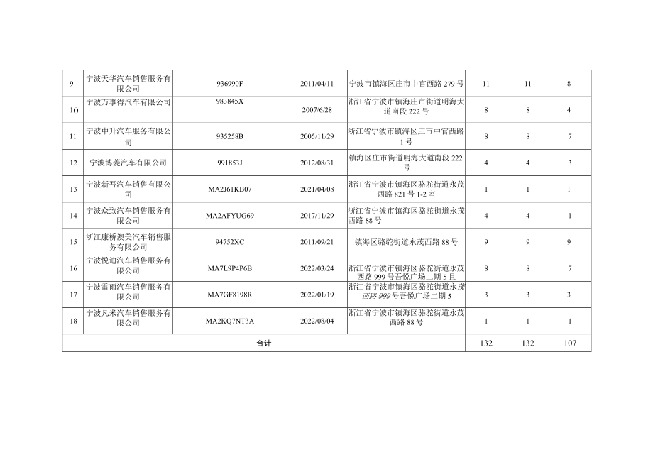 镇海区2022年1-12月汽车消费投诉汇总表.docx_第2页