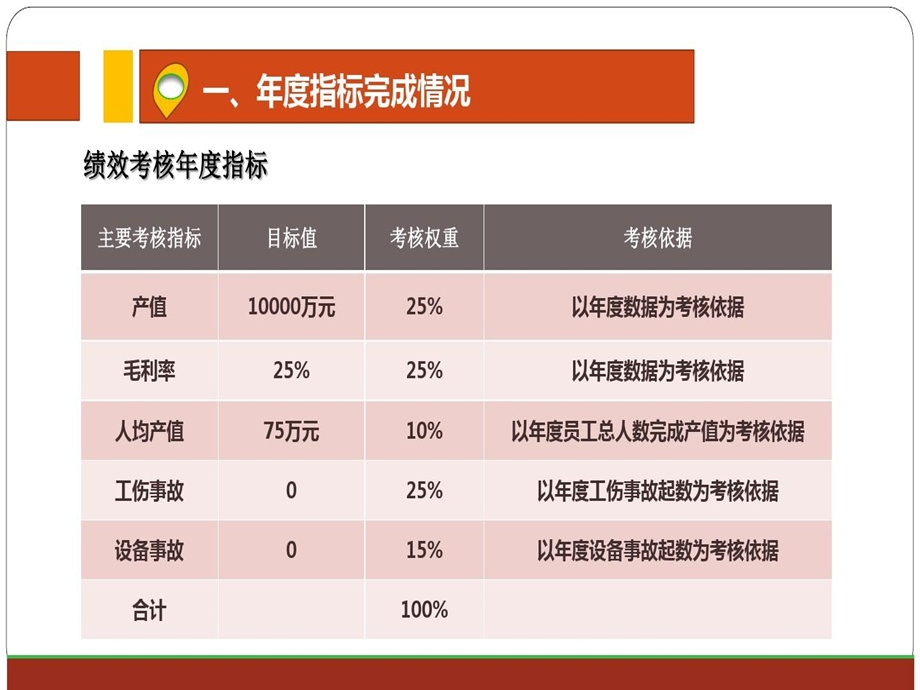 生产部年度总结报告课件.ppt_第3页