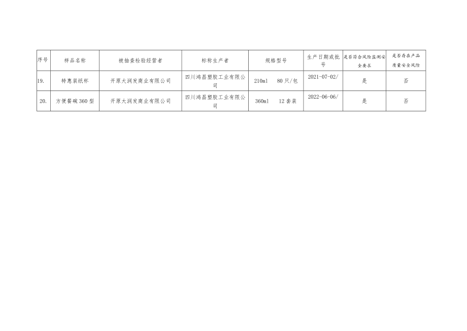 铁岭市场监督管理局2022年产品质量安全风险监测结果汇总表.docx_第3页