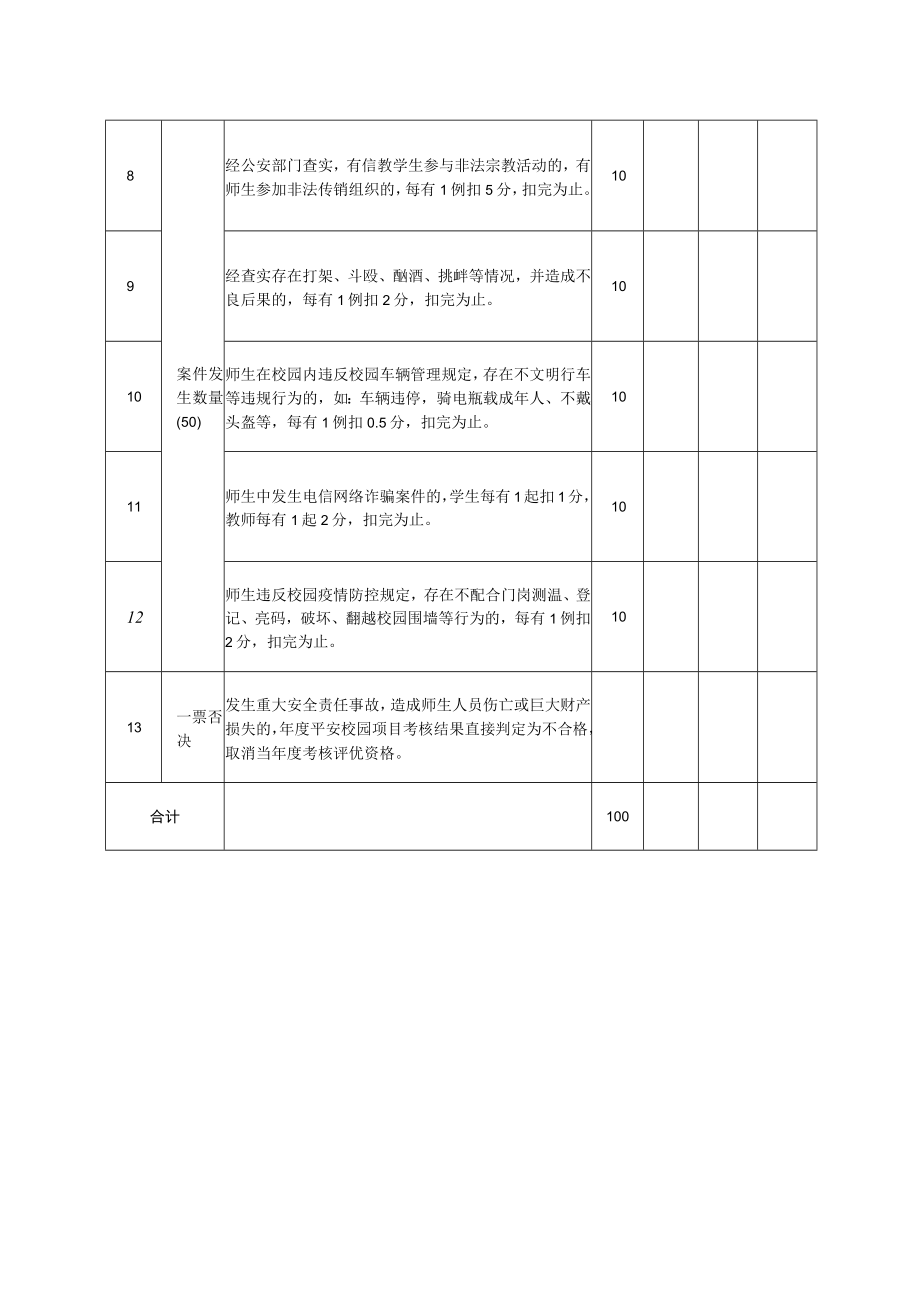 衢州学院平安校园建设工作考核评分表.docx_第2页