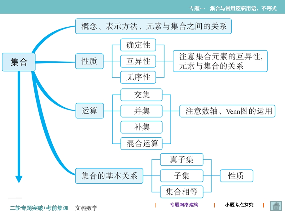 第1部分基础专题专题1集合与常用逻辑用语不等式课件.ppt_第3页