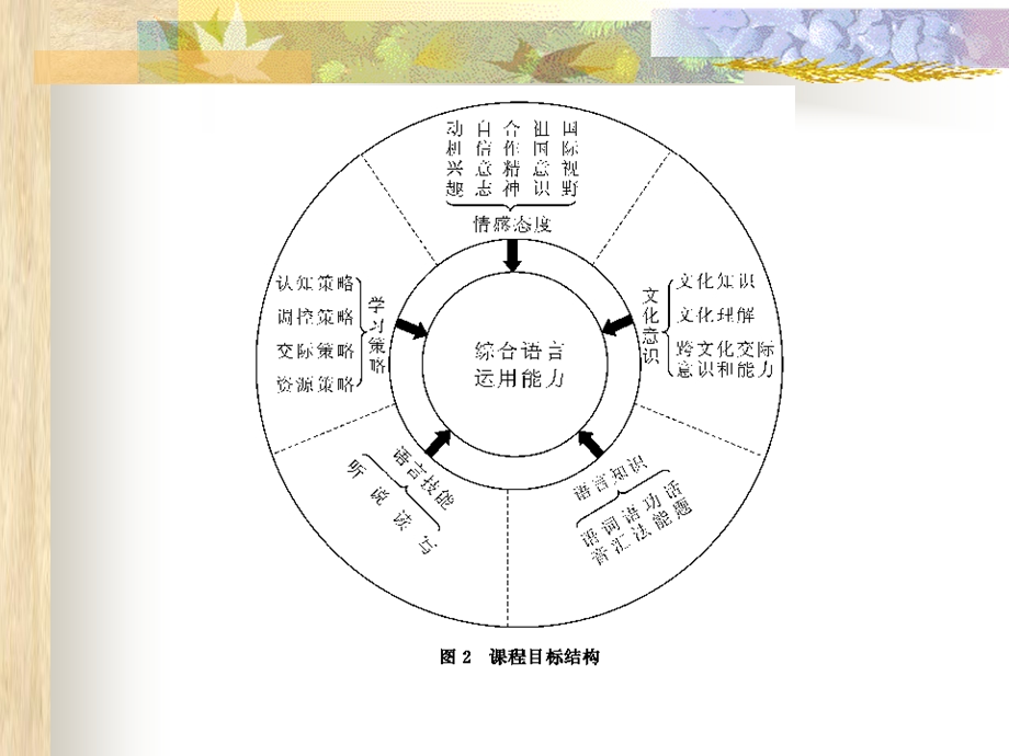 新课程理念下的小学英语听说教学活动设计精品课件.pptx_第2页