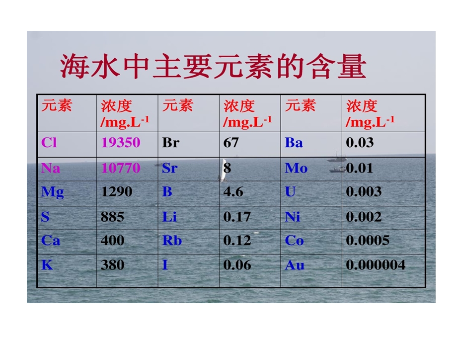 溴碘提取好课件.ppt_第3页