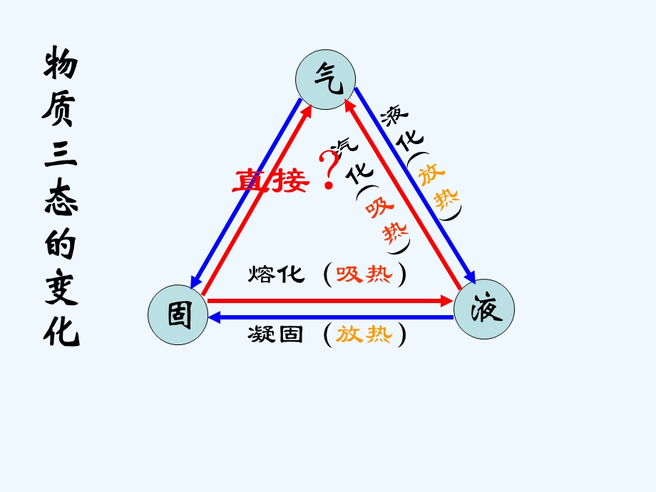 浙教版初中科学七年级上册第四章第7节升华与凝华精品课件.ppt_第2页