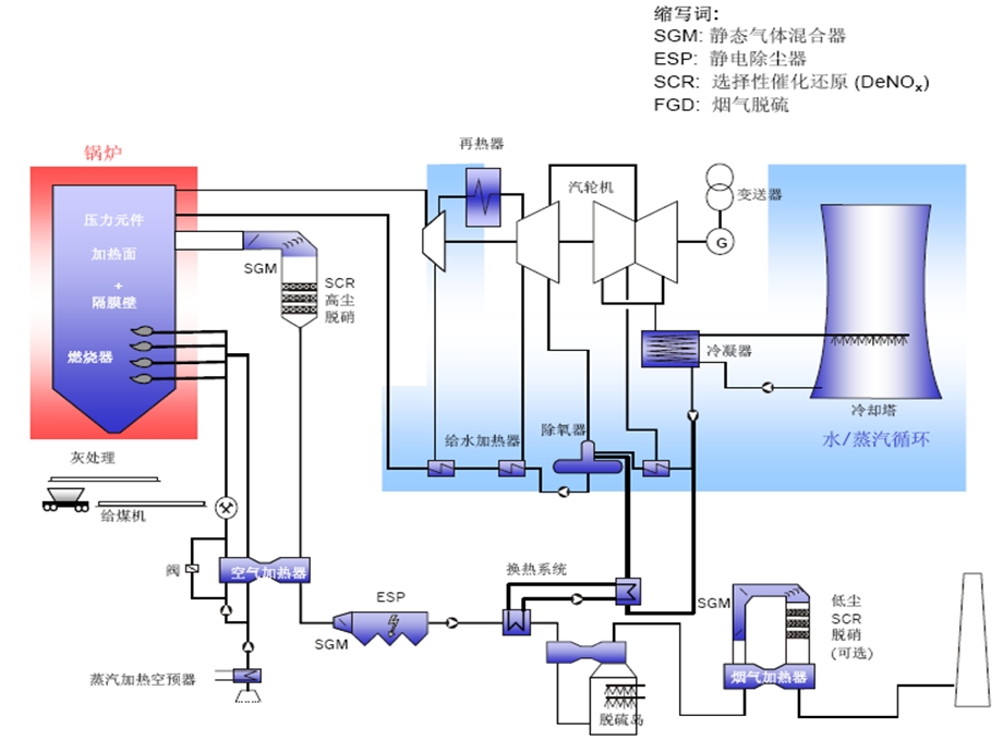 烟气脱硝技术关键参数与工程实例方案课件.ppt_第2页