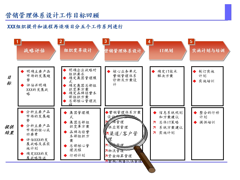 组织提升与流程再造项目课件.ppt_第2页