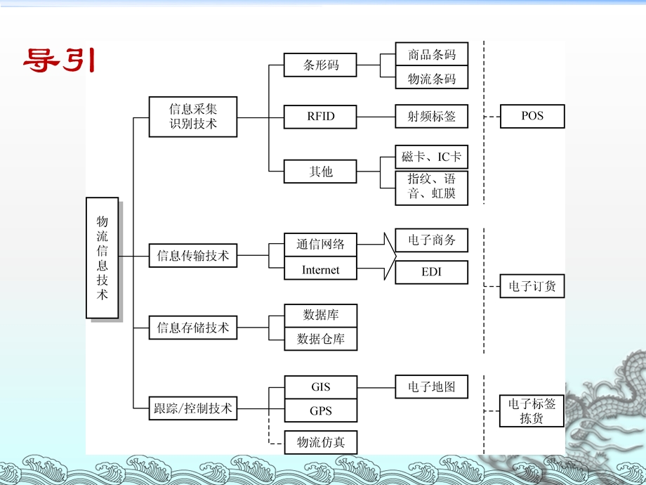 物流信息管理第3章-物流信息技术(上)课件.ppt_第3页