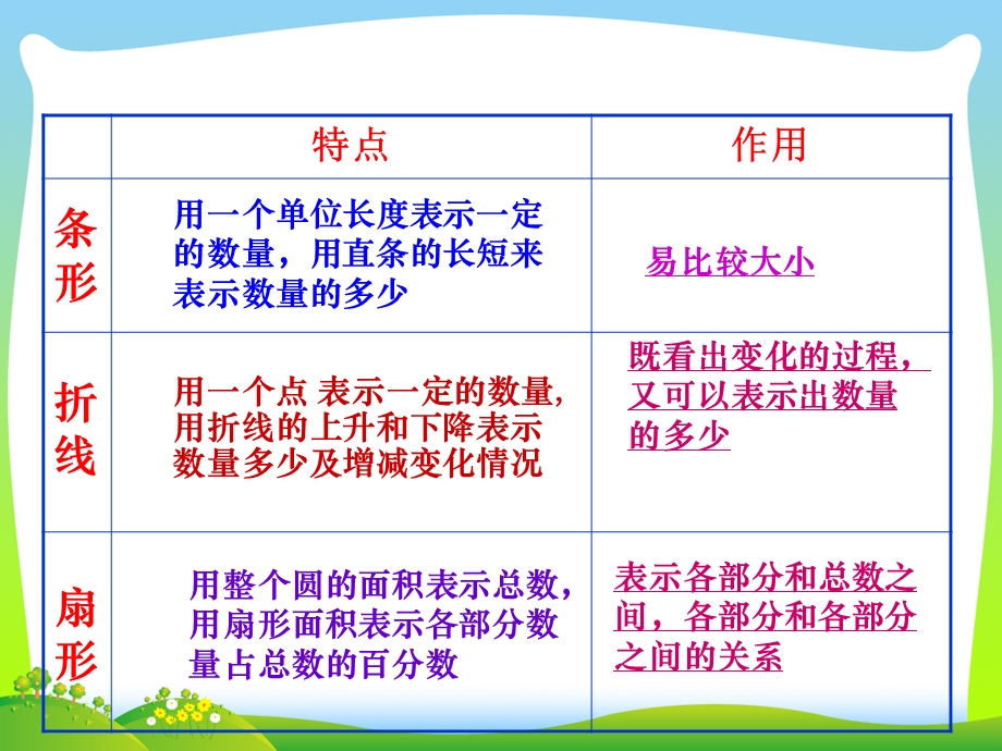 苏教版六年级下学期总复习：统计总复习课件.ppt_第3页