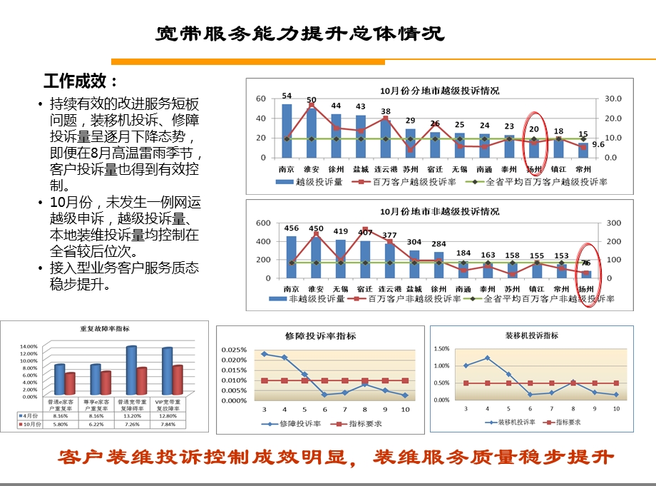 电信本地网装维服务能力提升工作汇课件.ppt_第2页