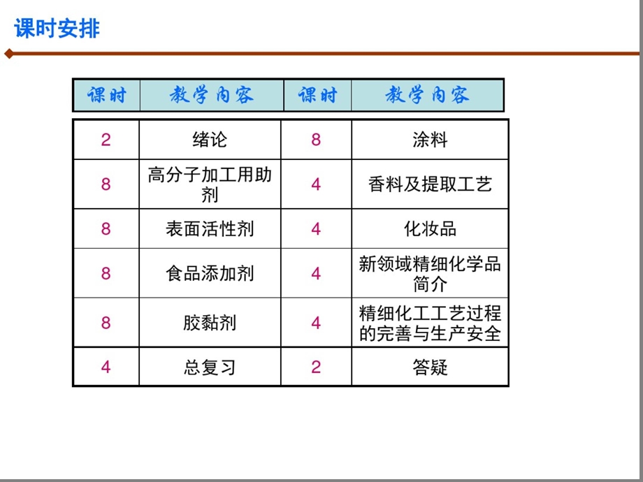 精细化工工艺学第1章课件.ppt_第2页